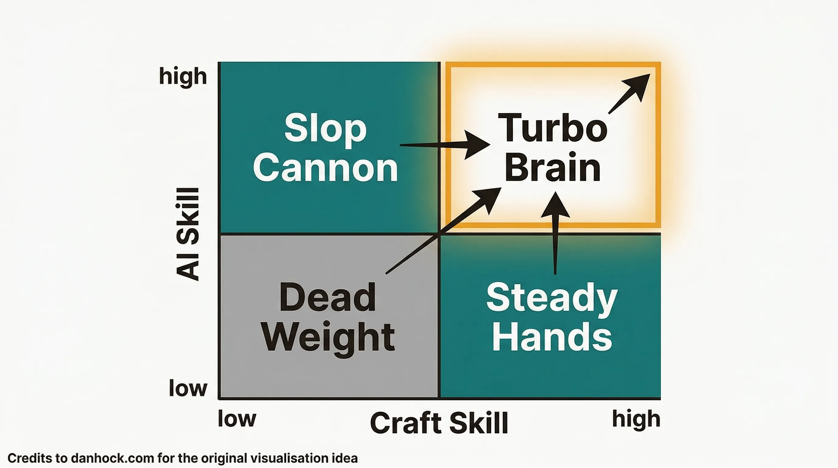 Will AI Take Your Job? The Quadrant That Shows Who's Actually at Risk